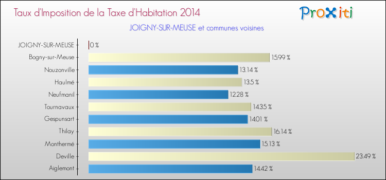 Taux d'imposition de la taxe d'habitation 2014 pour JOIGNY-SUR-MEUSE et les communes proches Comparaison des taux d'imposition de la taxe d'habitation 2014 pour JOIGNY-SUR-MEUSE et les communes voisines