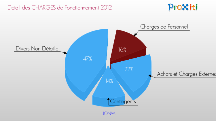Décomposition des Charges de Fonctionnement 2012 de la commune de JONVAL Charges de Fonctionnement 2012 pour la commune de JONVAL