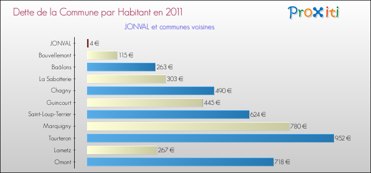 Dette par habitant de la commune en 2011 pour JONVAL et les communes proches Comparaison de la dette par habitant de la commune en 2011 pour JONVAL et les communes voisines