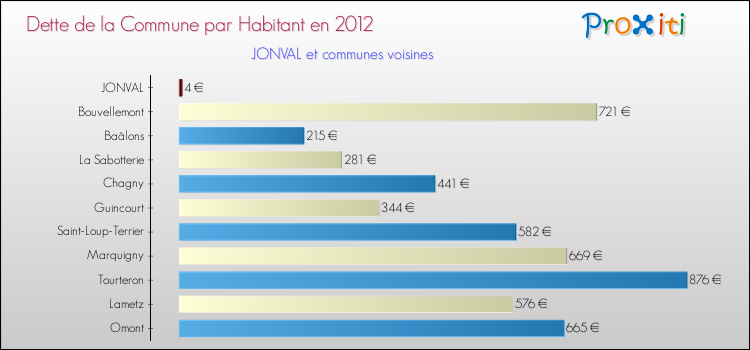 Dette par habitant de la commune en 2012 pour JONVAL et les communes proches Comparaison de la dette par habitant de la commune en 2012 pour JONVAL et les communes voisines