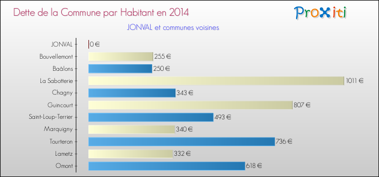 Dette par habitant de la commune en 2014 pour JONVAL et les communes proches Comparaison de la dette par habitant de la commune en 2014 pour JONVAL et les communes voisines