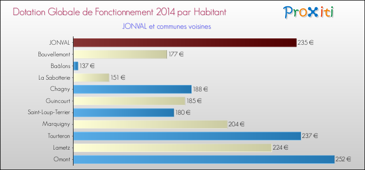 Montant des dotations globales de fonctionnement DGF par Habitant pour JONVAL et les communes proches en 2014. Comparaison des des dotations globales de fonctionnement DGF par habitant pour JONVAL et les communes voisines en 2014.