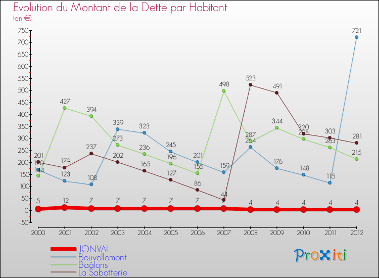 Evolution de la dette par habitant pour la commune de JONVAL et les communes proches de 2000 à 2012 Comparaison de la dette par habitant pour JONVAL et les communes voisines de 2000 à 2012
