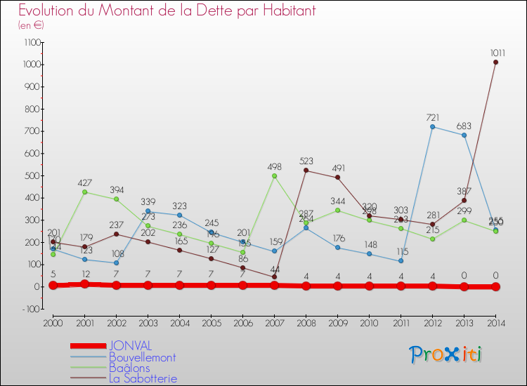 Evolution de la dette par habitant pour la commune de JONVAL et les communes proches de 2000 à 2014 Comparaison de la dette par habitant pour JONVAL et les communes voisines de 2000 à 2014