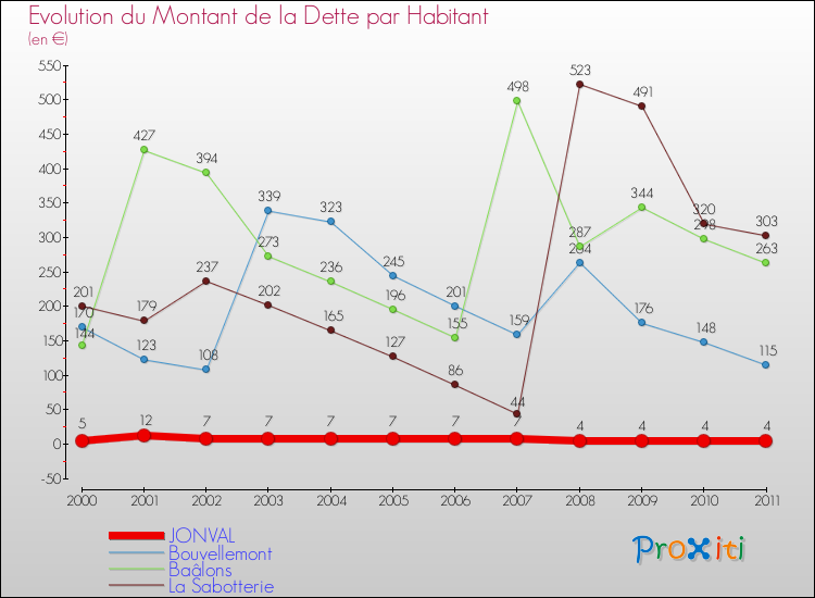 Evolution de la dette par habitant pour la commune de JONVAL et les communes proches Comparaison de la dette par habitant pour JONVAL et les communes voisines