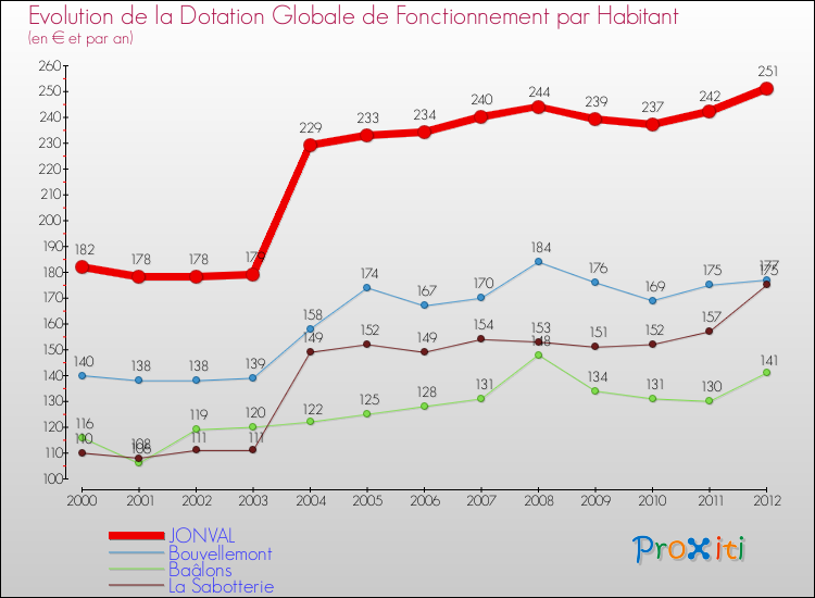 Evolution et montant de la dotation globale de fonctionnement par Habitant pour JONVAL et les communes proches Comparaison des dotations globales de fonctionnement par habitant pour JONVAL et les communes voisines