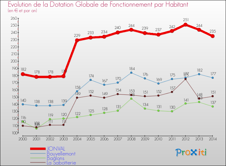 Evolution et montant de la dotation globale de fonctionnement par Habitant pour JONVAL et les communes proches de 2000 à 2014. Comparaison des dotations globales de fonctionnement par habitant pour JONVAL et les communes voisines de 2000 à 2014.