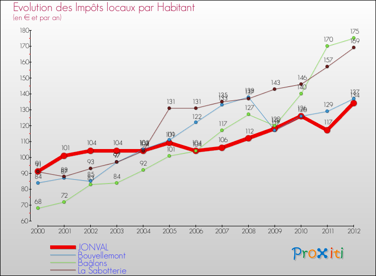 Evolution et montant des impôts locaux par Habitant pour JONVAL et les communes proches Comparaison des impôts locaux par habitant pour JONVAL et les communes voisines