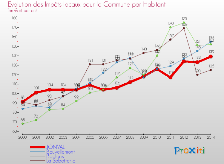 Evolution et montant des impôts locaux par Habitant pour JONVAL et les communes proches de 2000 à 2014 Comparaison des impôts locaux par habitant pour JONVAL et les communes voisines de 2000 à 2014