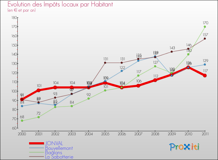 Evolution et montant des impôts locaux par Habitant pour JONVAL et les communes proches Comparaison des impôts locaux par habitant pour JONVAL et les communes voisines