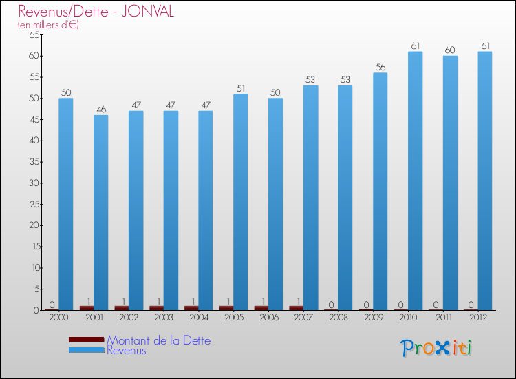 Evolution comparée de la dette et des revenus pour la commune de JONVAL de 2000 à 2012 Comparaison de la dette et des revenus pour JONVAL de 2000 à 2012