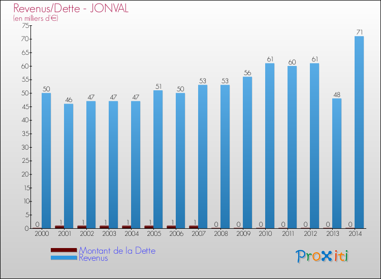 Evolution comparée de la dette et des revenus pour la commune de JONVAL de 2000 à 2014 Comparaison de la dette et des revenus pour JONVAL de 2000 à 2014
