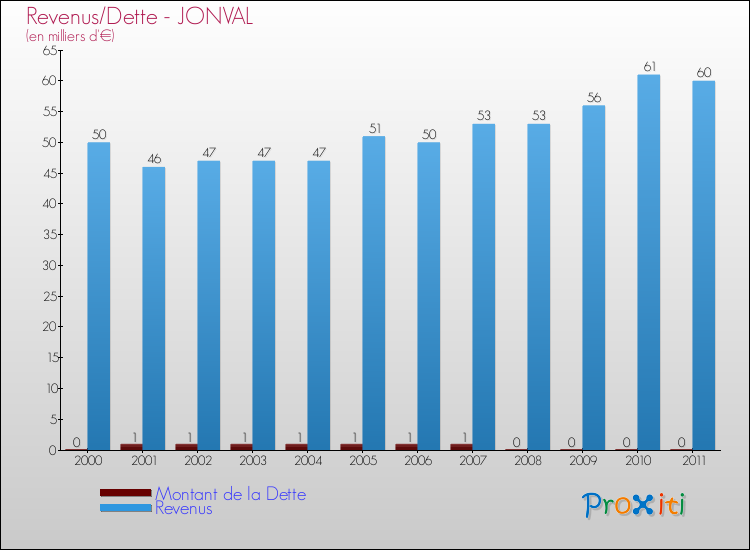Evolution comparée de la dette et des revenus pour la commune de JONVAL de 2000 à 2011 Comparaison de la dette et des revenus pour JONVAL de 2000 à 2011