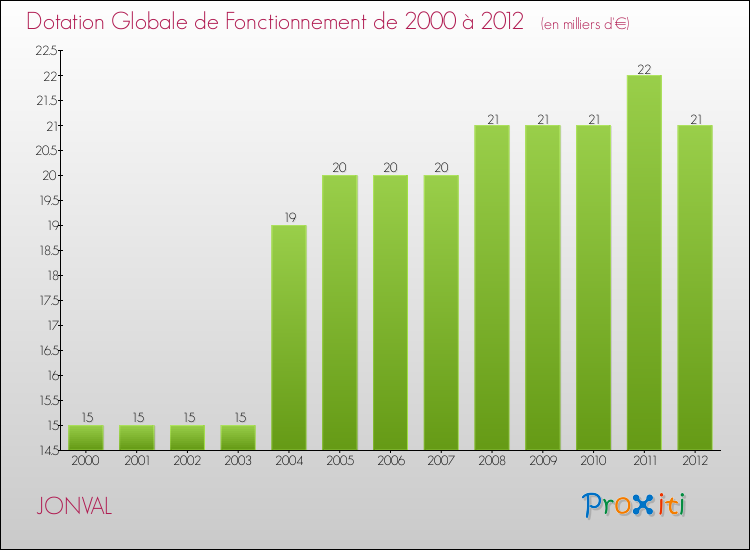 Evolution du montant de la Dotation Globale de Fonctionnement pour la commune de JONVAL de 2000 à 2012 Evolution du montant de la Dotation Globale de Fonctionnement pour JONVAL de 2000 à 2012