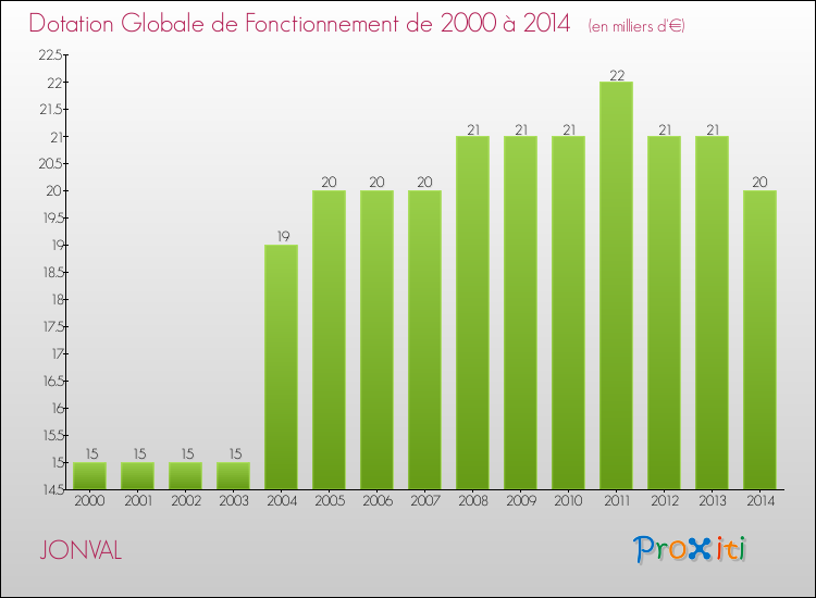 Evolution du montant de la Dotation Globale de Fonctionnement pour la commune de JONVAL de 2000 à 2014 Evolution du montant de la Dotation Globale de Fonctionnement pour JONVAL de 2000 à 2014