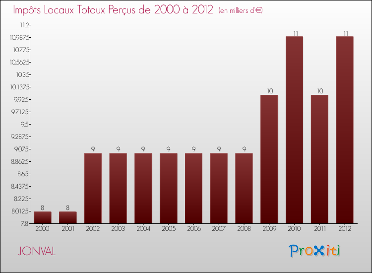 Evolution des Impôts Locaux pour la commune de JONVAL de 2000 à 2012 Evolution des Impôts Locaux pour JONVAL de 2000 à 2012