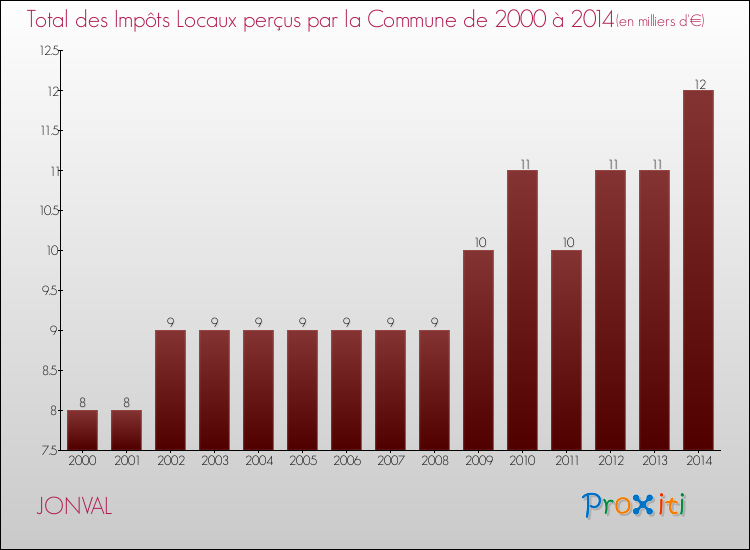 Evolution des Impôts Locaux pour la commune de JONVAL de 2000 à 2014 Evolution des Impôts Locaux pour JONVAL de 2000 à 2014