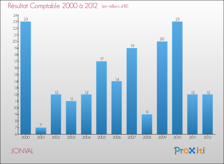 Evolution du résultat comptable pour la commune de JONVAL de 2000 à 2012 Evolution du résultat comptable pour JONVAL de 2000 à 2012