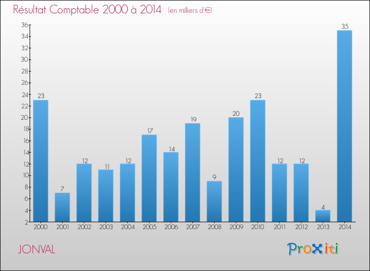 Evolution du résultat comptable pour la commune de JONVAL de 2000 à 2014 Evolution du résultat comptable pour JONVAL de 2000 à 2014