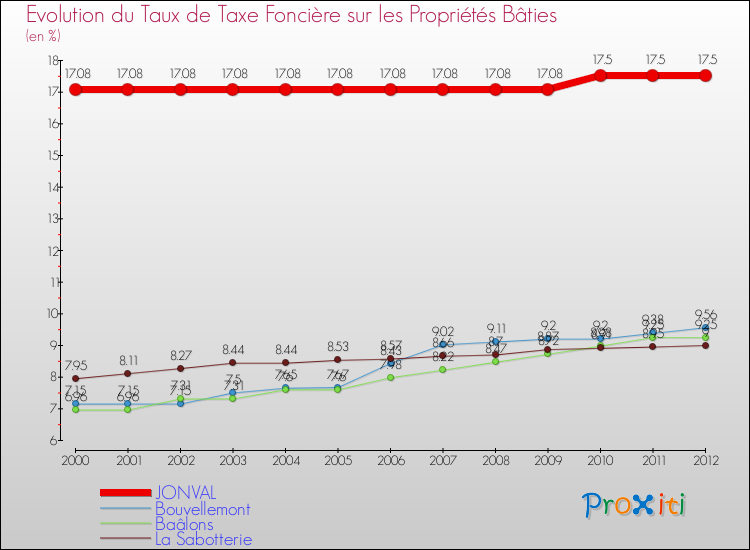 Evolution du taux de la taxe foncière sur le bati pour JONVAL et les communes proches de 2000 à 2012 Comparaison des taux de taxe foncière sur le bati pour JONVAL et les communes voisines de 2000 à 2012