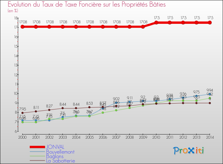 Evolution du taux de la taxe foncière sur le bati pour JONVAL et les communes proches de 2000 à 2014 Comparaison des taux de taxe foncière sur le bati pour JONVAL et les communes voisines de 2000 à 2014