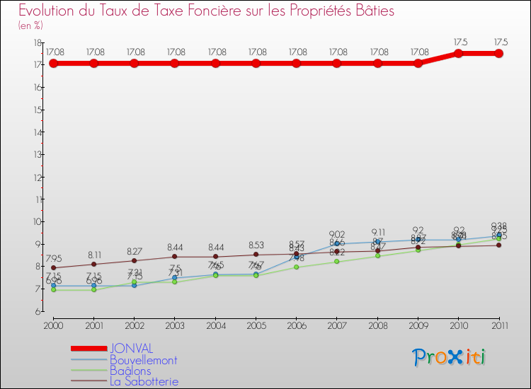 Evolution du taux de la taxe foncière sur le bati pour JONVAL et les communes proches Comparaison des taux de taxe foncière sur le bati pour JONVAL et les communes voisines