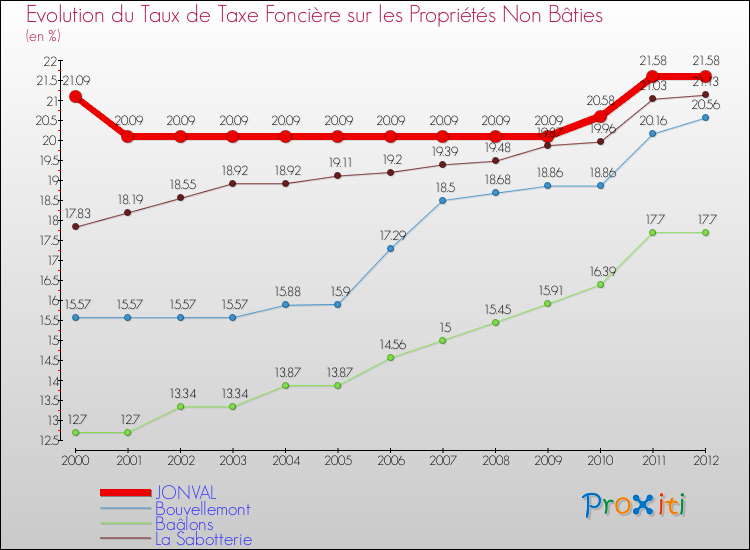 Evolution du taux de la taxe foncière sur les immeubles et terrains non batis pour JONVAL et les communes proches de 2000 à 2012 Comparaison des taux de la taxe foncière sur les immeubles et terrains non batis pour JONVAL et les communes voisines de 2000 à 2012
