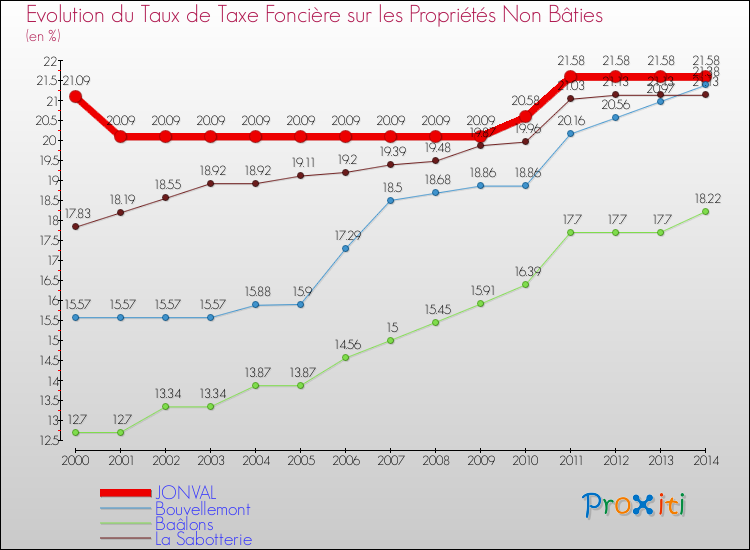Evolution du taux de la taxe foncière sur les immeubles et terrains non batis pour JONVAL et les communes proches de 2000 à 2014 Comparaison des taux de la taxe foncière sur les immeubles et terrains non batis pour JONVAL et les communes voisines de 2000 à 2014