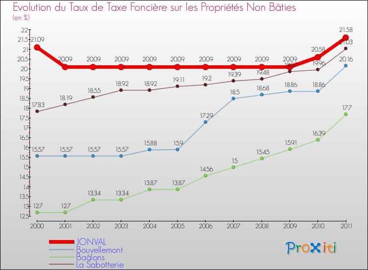 Evolution du taux de la taxe foncière sur les immeubles et terrains non batis pour JONVAL et les communes proches Comparaison des taux de la taxe foncière sur les immeubles et terrains non batis pour JONVAL et les communes voisines