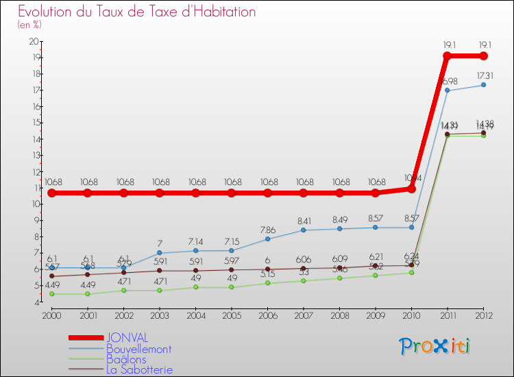 Evolution du taux de la taxe d'habitation pour JONVAL et les communes proches Comparaison des taux de la taxe d'habitation pour JONVAL et les communes voisines