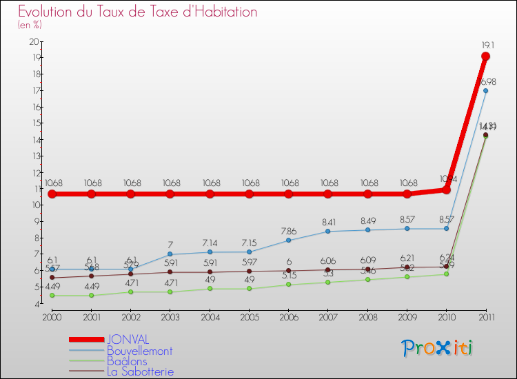 Evolution du taux de la taxe d'habitation pour JONVAL et les communes proches Comparaison des taux de la taxe d'habitation pour JONVAL et les communes voisines