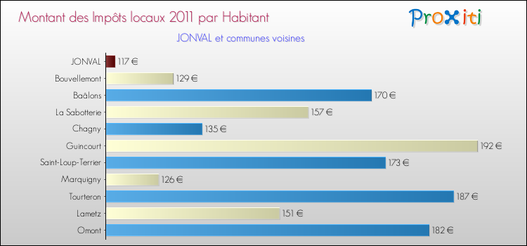 Montant des impôts locaux par Habitant pour JONVAL et les communes proches Comparaison des impôts locaux par habitant pour JONVAL et les communes voisines