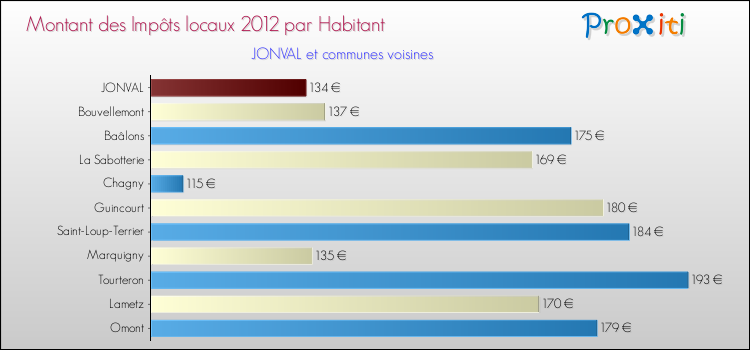 Montant des impôts locaux par Habitant pour JONVAL et les communes proches Comparaison des impôts locaux par habitant pour JONVAL et les communes voisines
