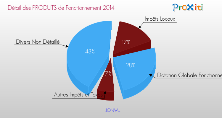 Décomposition du Budget de Fonctionnement 2014 de la commune de JONVAL Budget de Fonctionnement 2014 pour la commune de JONVAL