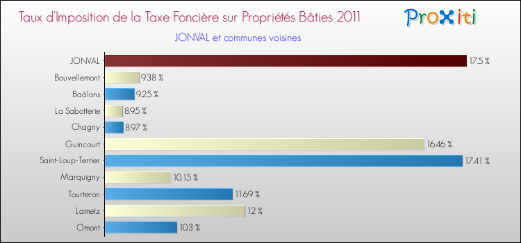 Taux d'imposition de la taxe foncière sur le bati 2011 pour JONVAL et les communes proches Comparaison des taux d'imposition de la taxe foncière sur le bati 2011 pour JONVAL et les communes voisines