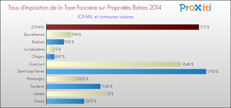 Taux d'imposition de la taxe foncière sur le bati 2014 pour JONVAL et les communes proches Comparaison des taux d'imposition de la taxe foncière sur le bati 2014 pour JONVAL et les communes voisines
