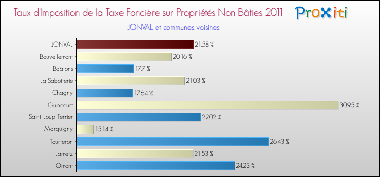 Taux d'imposition de la taxe foncière sur les immeubles et terrains non batis 2011 pour JONVAL et les communes proches Comparaison des taux d'imposition de la taxe foncière sur les immeubles et terrains non batis 2011 pour JONVAL et les communes voisines