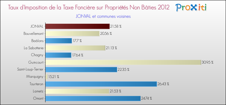 Taux d'imposition de la taxe foncière sur les immeubles et terrains non batis 2012 pour JONVAL et les communes proches Comparaison des taux d'imposition de la taxe foncière sur les immeubles et terrains non batis 2012 pour JONVAL et les communes voisines