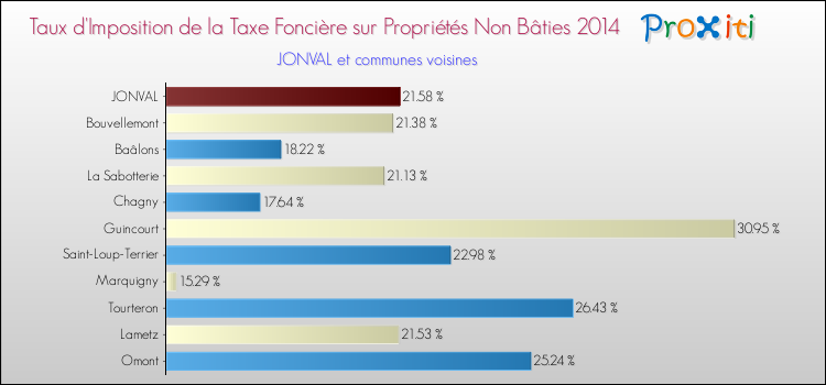 Taux d'imposition de la taxe foncière sur les immeubles et terrains non batis 2014 pour JONVAL et les communes proches Comparaison des taux d'imposition de la taxe foncière sur les immeubles et terrains non batis 2014 pour JONVAL et les communes voisines