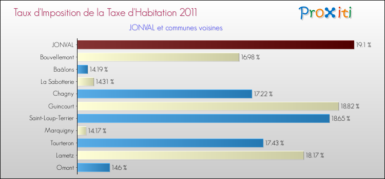 Taux d'imposition de la taxe d'habitation 2011 pour JONVAL et les communes proches Comparaison des taux d'imposition de la taxe d'habitation 2011 pour JONVAL et les communes voisines