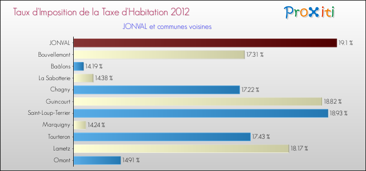Taux d'imposition de la taxe d'habitation 2012 pour JONVAL et les communes proches Comparaison des taux d'imposition de la taxe d'habitation 2012 pour JONVAL et les communes voisines