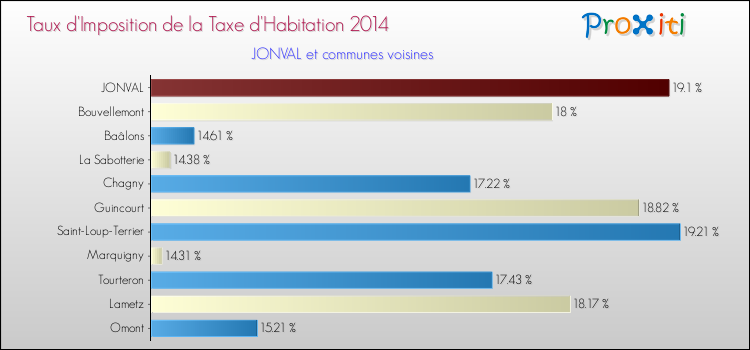 Taux d'imposition de la taxe d'habitation 2014 pour JONVAL et les communes proches Comparaison des taux d'imposition de la taxe d'habitation 2014 pour JONVAL et les communes voisines