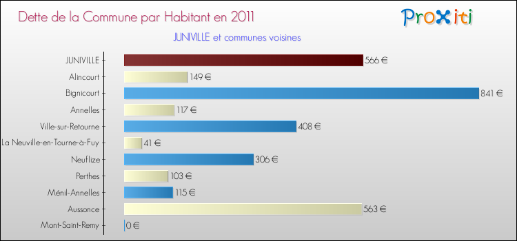 Dette par habitant de la commune en 2011 pour JUNIVILLE et les communes proches Comparaison de la dette par habitant de la commune en 2011 pour JUNIVILLE et les communes voisines