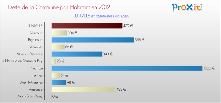 Dette par habitant de la commune en 2012 pour JUNIVILLE et les communes proches Comparaison de la dette par habitant de la commune en 2012 pour JUNIVILLE et les communes voisines