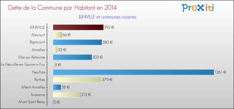 Dette par habitant de la commune en 2014 pour JUNIVILLE et les communes proches Comparaison de la dette par habitant de la commune en 2014 pour JUNIVILLE et les communes voisines
