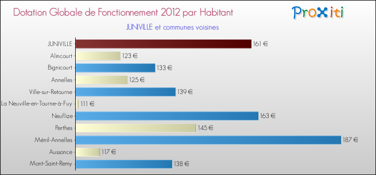 Montant des dotations globales de fonctionnement DGF par Habitant pour JUNIVILLE et les communes proches Comparaison des des dotations globales de fonctionnement DGF par habitant pour JUNIVILLE et les communes voisines