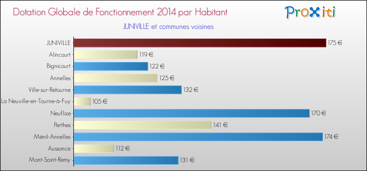 Montant des dotations globales de fonctionnement DGF par Habitant pour JUNIVILLE et les communes proches en 2014. Comparaison des des dotations globales de fonctionnement DGF par habitant pour JUNIVILLE et les communes voisines en 2014.