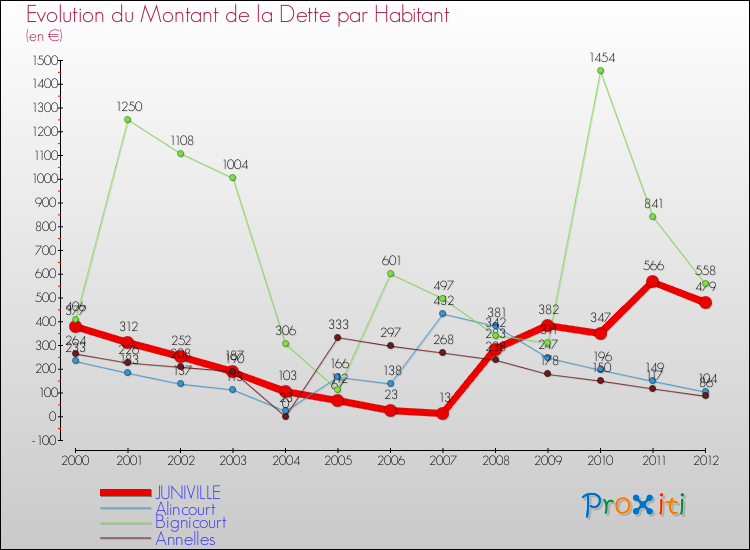Evolution de la dette par habitant pour la commune de JUNIVILLE et les communes proches de 2000 à 2012 Comparaison de la dette par habitant pour JUNIVILLE et les communes voisines de 2000 à 2012