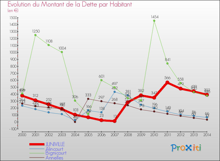 Evolution de la dette par habitant pour la commune de JUNIVILLE et les communes proches de 2000 à 2014 Comparaison de la dette par habitant pour JUNIVILLE et les communes voisines de 2000 à 2014