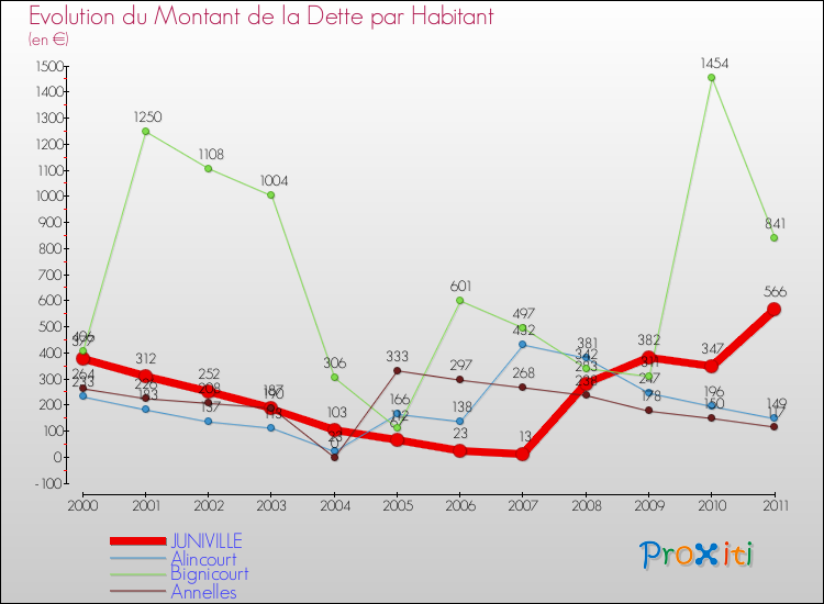 Evolution de la dette par habitant pour la commune de JUNIVILLE et les communes proches Comparaison de la dette par habitant pour JUNIVILLE et les communes voisines